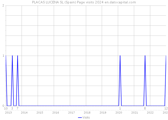 PLACAS LUCENA SL (Spain) Page visits 2024 