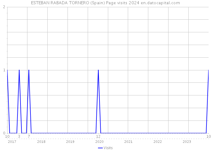 ESTEBAN RABADA TORNERO (Spain) Page visits 2024 