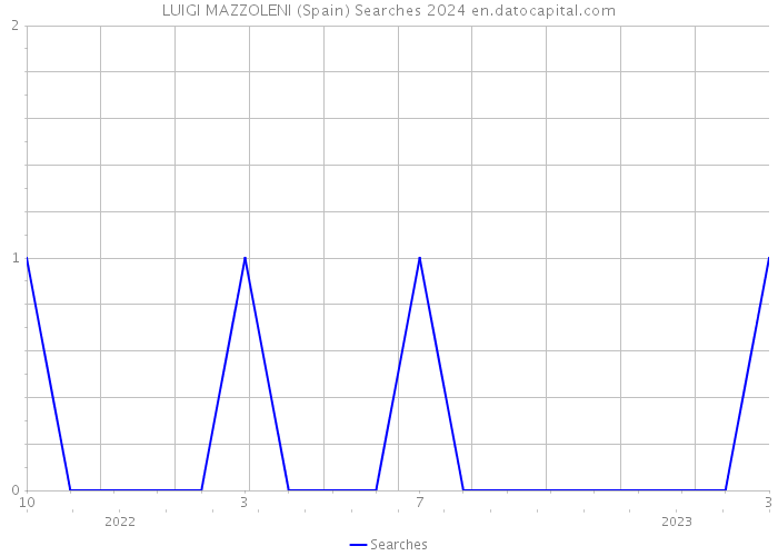 LUIGI MAZZOLENI (Spain) Searches 2024 