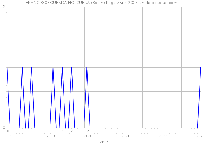 FRANCISCO CUENDA HOLGUERA (Spain) Page visits 2024 