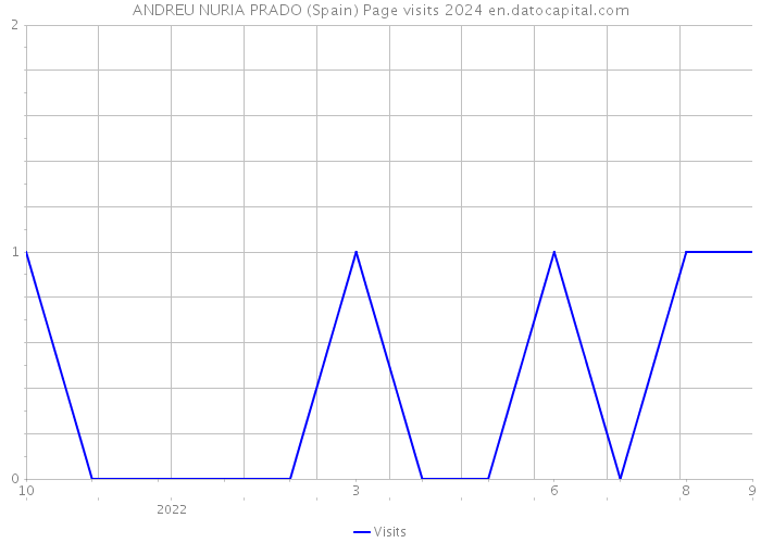 ANDREU NURIA PRADO (Spain) Page visits 2024 