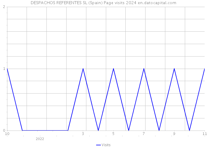 DESPACHOS REFERENTES SL (Spain) Page visits 2024 