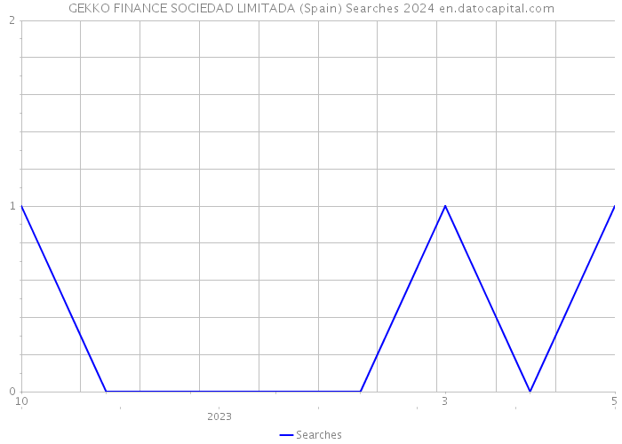 GEKKO FINANCE SOCIEDAD LIMITADA (Spain) Searches 2024 