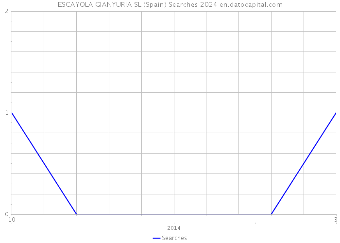 ESCAYOLA GIANYURIA SL (Spain) Searches 2024 