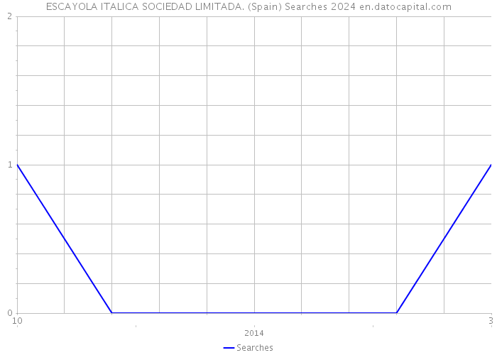 ESCAYOLA ITALICA SOCIEDAD LIMITADA. (Spain) Searches 2024 