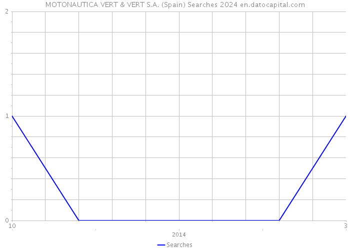 MOTONAUTICA VERT & VERT S.A. (Spain) Searches 2024 