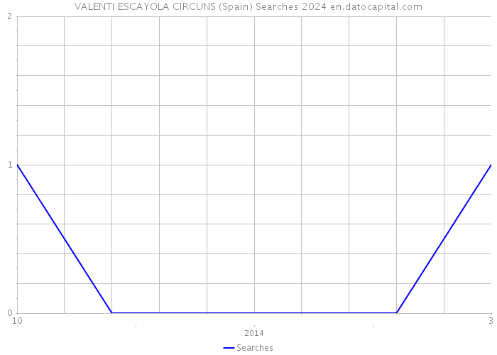 VALENTI ESCAYOLA CIRCUNS (Spain) Searches 2024 