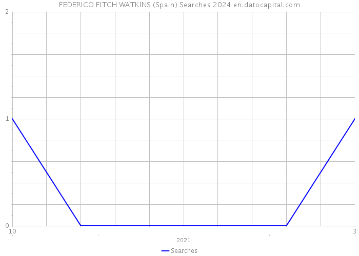 FEDERICO FITCH WATKINS (Spain) Searches 2024 