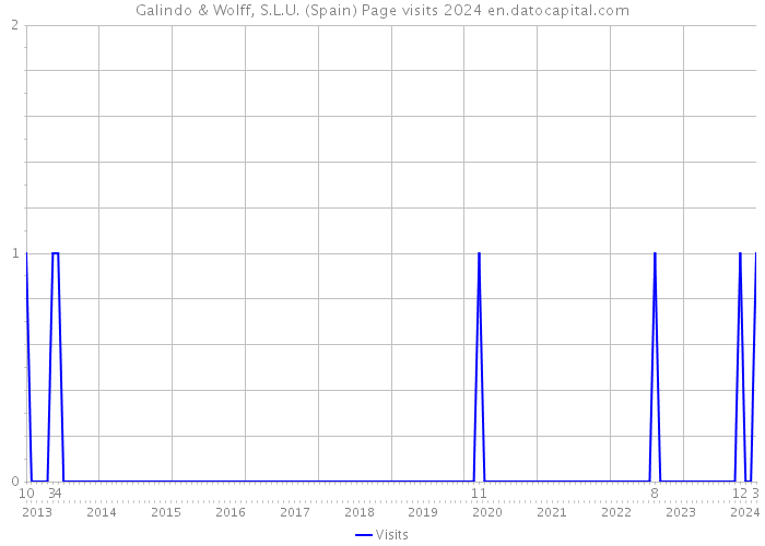 Galindo & Wolff, S.L.U. (Spain) Page visits 2024 