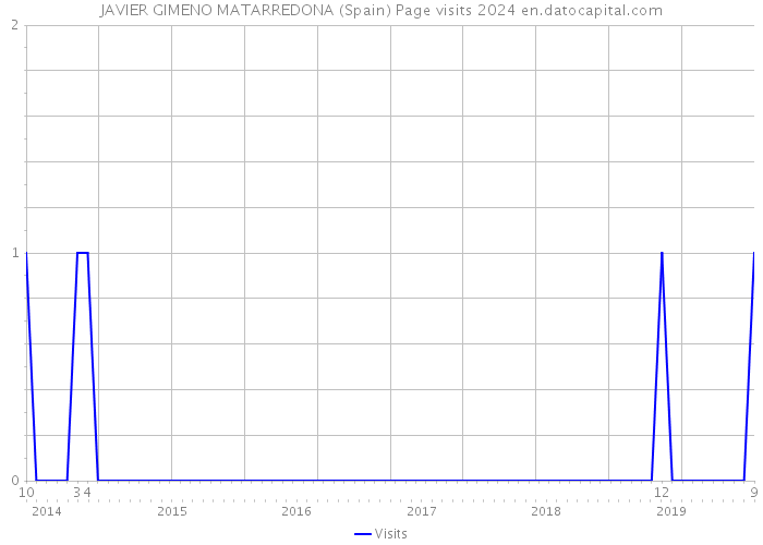JAVIER GIMENO MATARREDONA (Spain) Page visits 2024 