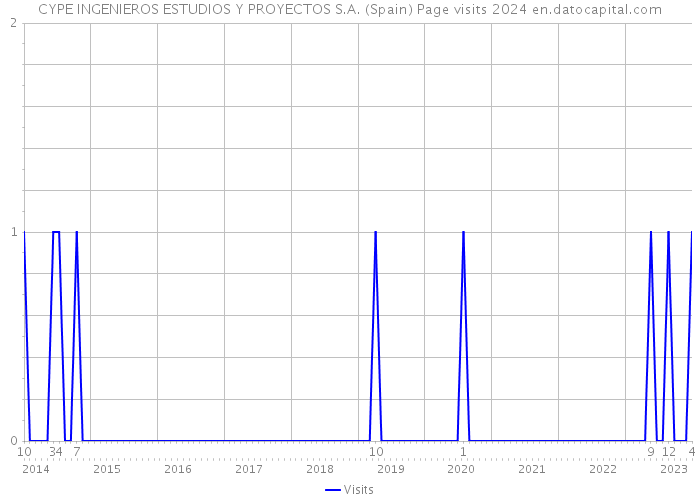 CYPE INGENIEROS ESTUDIOS Y PROYECTOS S.A. (Spain) Page visits 2024 