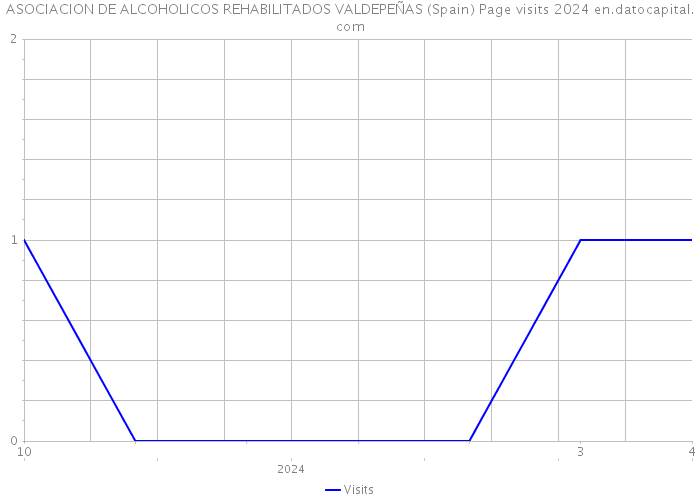 ASOCIACION DE ALCOHOLICOS REHABILITADOS VALDEPEÑAS (Spain) Page visits 2024 