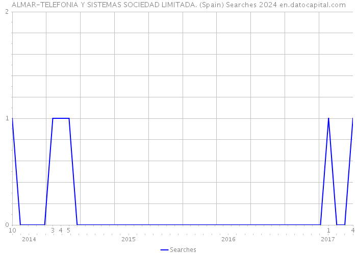 ALMAR-TELEFONIA Y SISTEMAS SOCIEDAD LIMITADA. (Spain) Searches 2024 