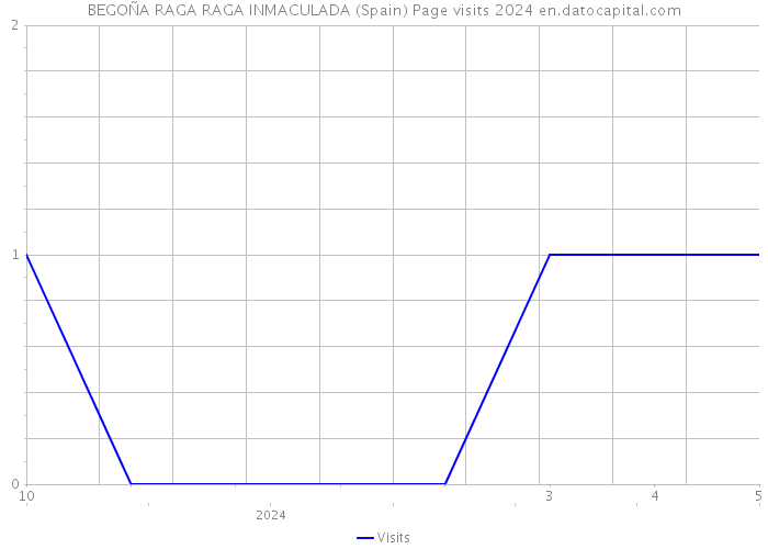 BEGOÑA RAGA RAGA INMACULADA (Spain) Page visits 2024 