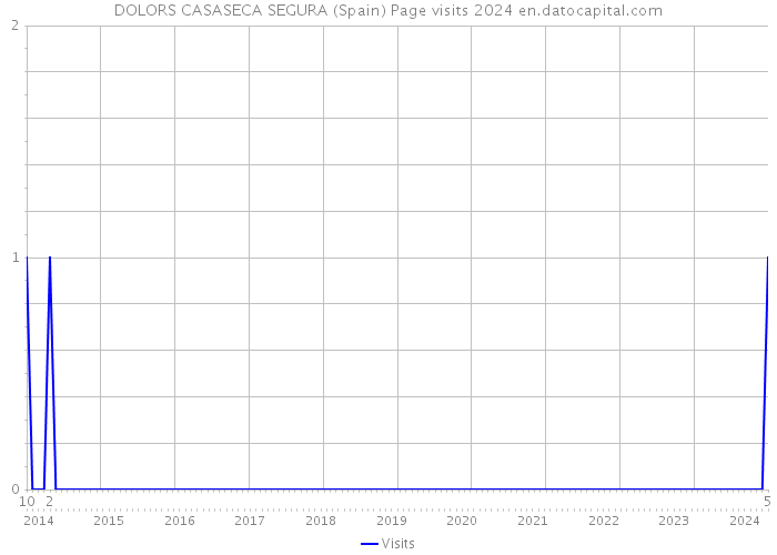 DOLORS CASASECA SEGURA (Spain) Page visits 2024 