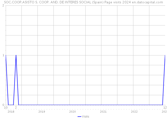 SOC.COOP.ASISTO S. COOP. AND. DE INTERES SOCIAL (Spain) Page visits 2024 