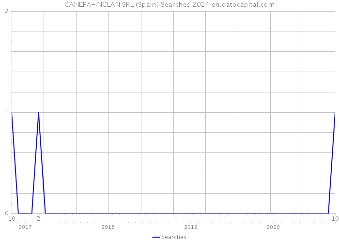 CANEPA-INCLAN SRL (Spain) Searches 2024 