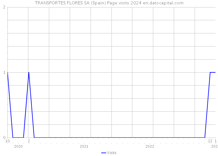 TRANSPORTES FLORES SA (Spain) Page visits 2024 