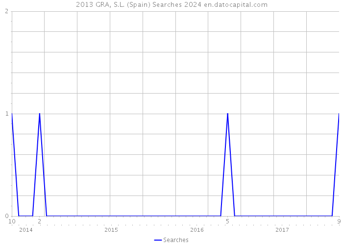 2013 GRA, S.L. (Spain) Searches 2024 