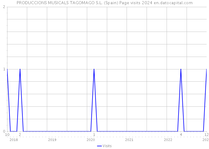 PRODUCCIONS MUSICALS TAGOMAGO S.L. (Spain) Page visits 2024 