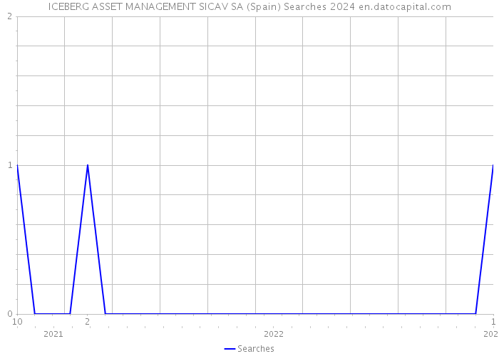 ICEBERG ASSET MANAGEMENT SICAV SA (Spain) Searches 2024 
