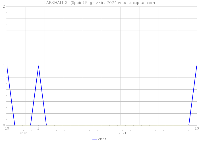 LARKHALL SL (Spain) Page visits 2024 