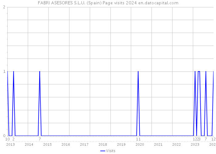FABRI ASESORES S.L.U. (Spain) Page visits 2024 