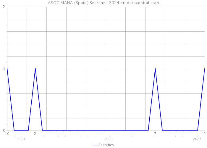 ASOC MANA (Spain) Searches 2024 