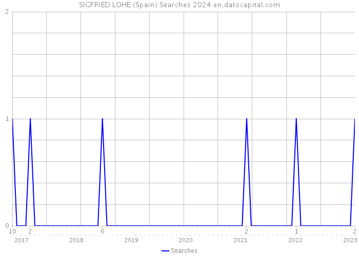 SIGFRIED LOHE (Spain) Searches 2024 