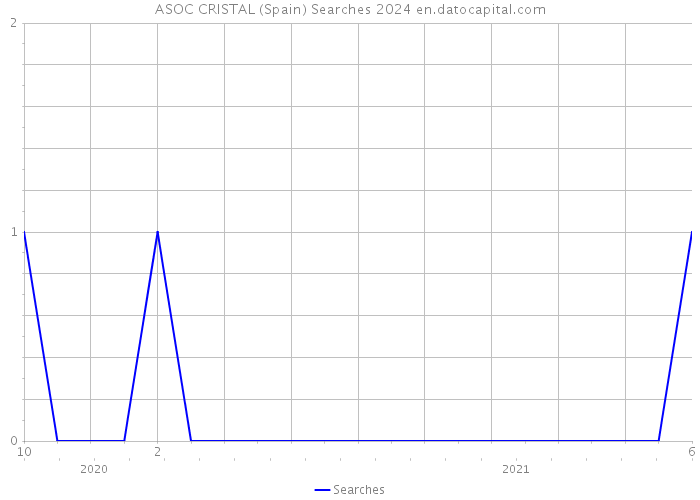 ASOC CRISTAL (Spain) Searches 2024 
