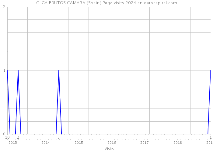 OLGA FRUTOS CAMARA (Spain) Page visits 2024 