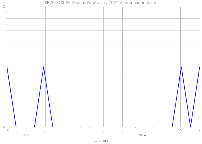 SEGRI OCI SA (Spain) Page visits 2024 