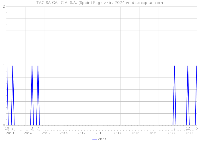 TACISA GALICIA, S.A. (Spain) Page visits 2024 