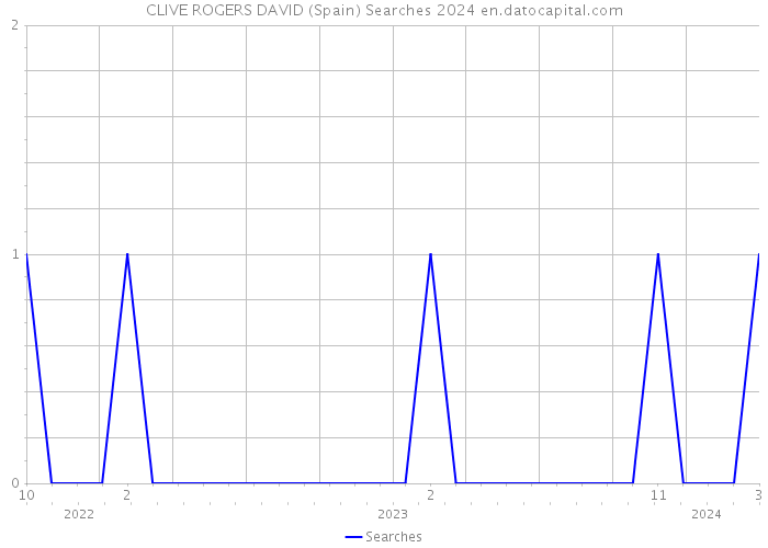 CLIVE ROGERS DAVID (Spain) Searches 2024 