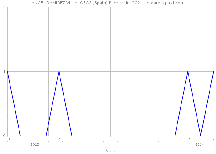 ANGEL RAMIREZ VILLALOBOS (Spain) Page visits 2024 