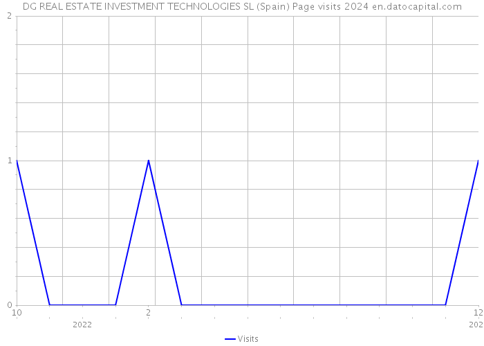 DG REAL ESTATE INVESTMENT TECHNOLOGIES SL (Spain) Page visits 2024 