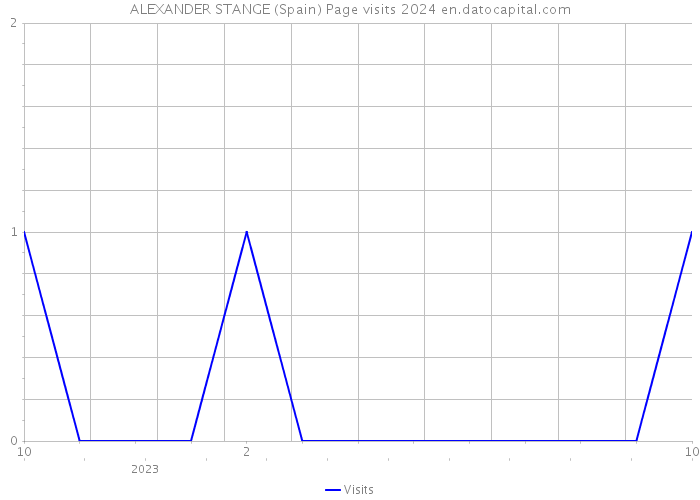 ALEXANDER STANGE (Spain) Page visits 2024 