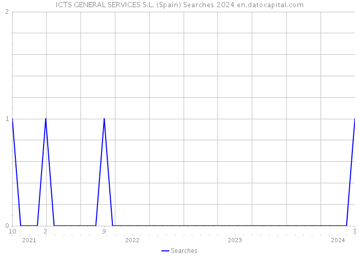 ICTS GENERAL SERVICES S.L. (Spain) Searches 2024 