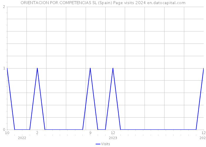 ORIENTACION POR COMPETENCIAS SL (Spain) Page visits 2024 