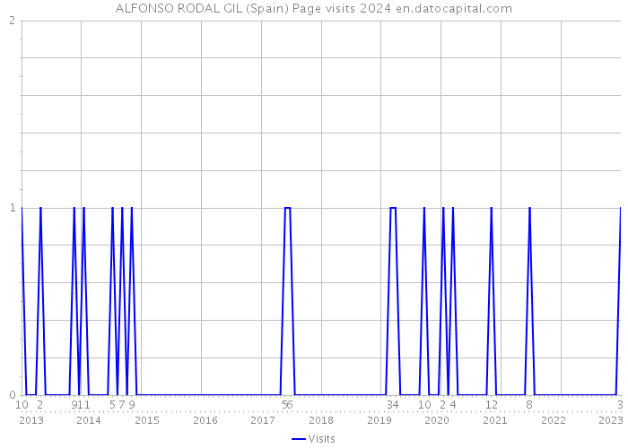 ALFONSO RODAL GIL (Spain) Page visits 2024 