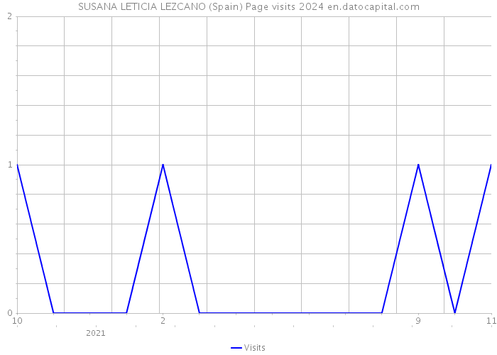 SUSANA LETICIA LEZCANO (Spain) Page visits 2024 
