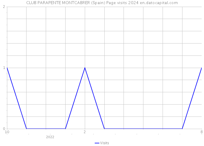 CLUB PARAPENTE MONTCABRER (Spain) Page visits 2024 