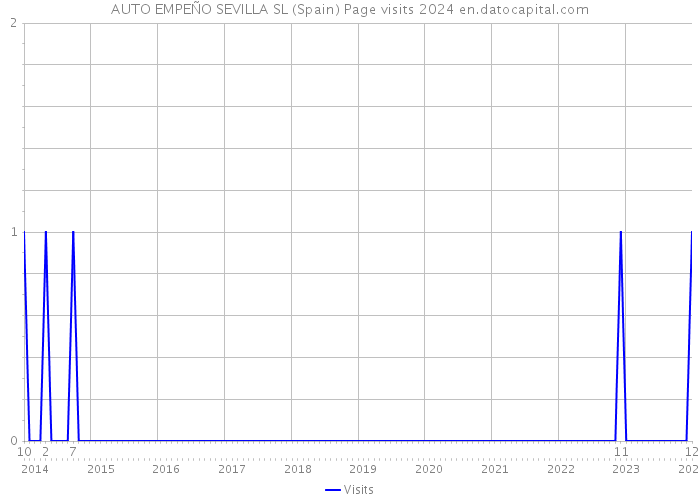 AUTO EMPEÑO SEVILLA SL (Spain) Page visits 2024 