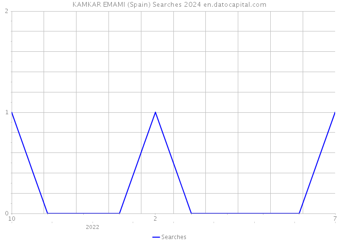KAMKAR EMAMI (Spain) Searches 2024 