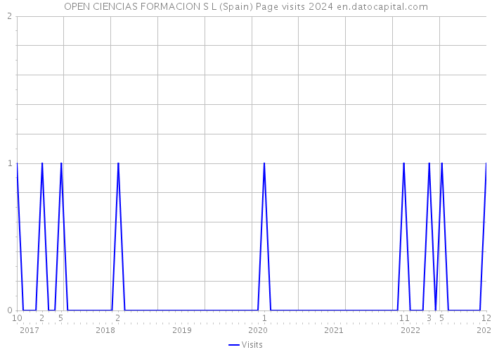OPEN CIENCIAS FORMACION S L (Spain) Page visits 2024 