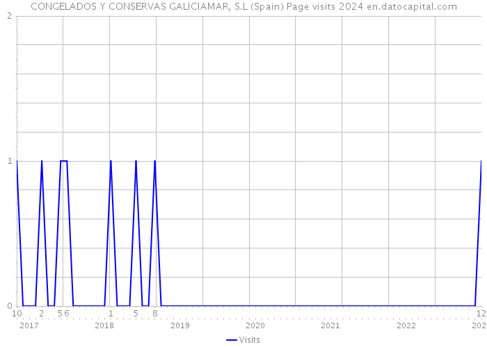 CONGELADOS Y CONSERVAS GALICIAMAR, S.L (Spain) Page visits 2024 