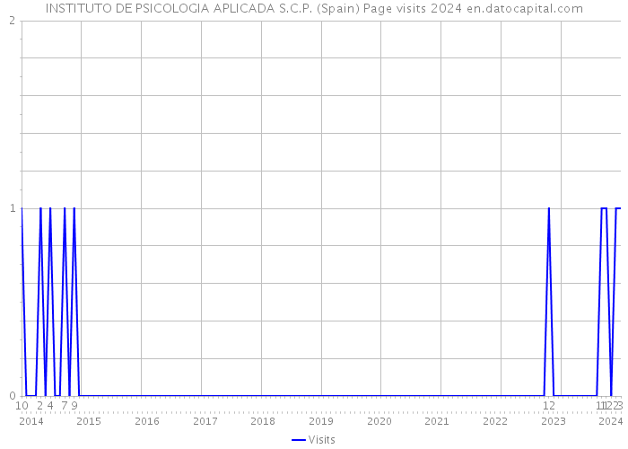 INSTITUTO DE PSICOLOGIA APLICADA S.C.P. (Spain) Page visits 2024 