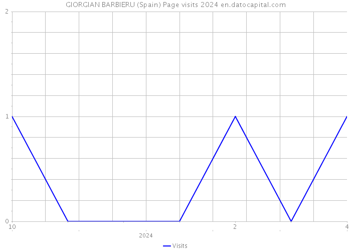GIORGIAN BARBIERU (Spain) Page visits 2024 