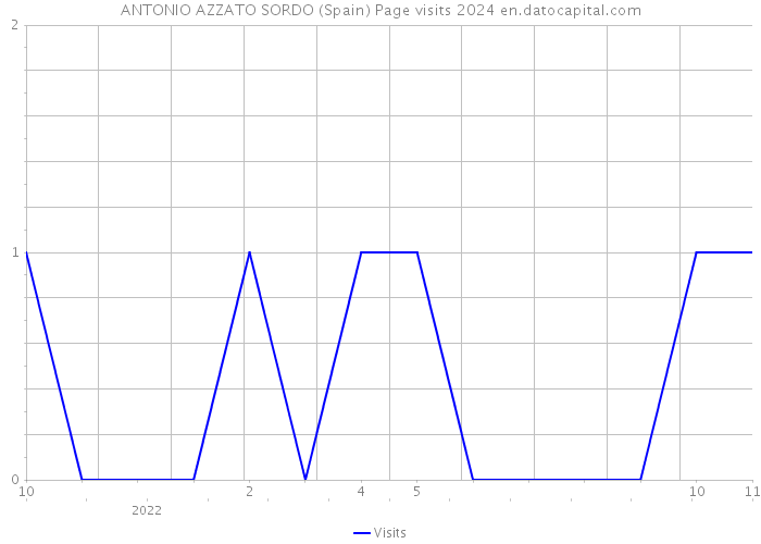 ANTONIO AZZATO SORDO (Spain) Page visits 2024 