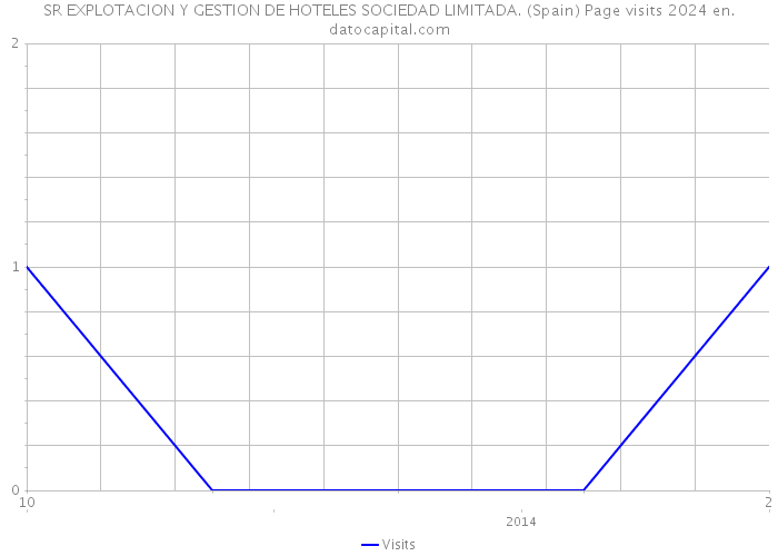 SR EXPLOTACION Y GESTION DE HOTELES SOCIEDAD LIMITADA. (Spain) Page visits 2024 